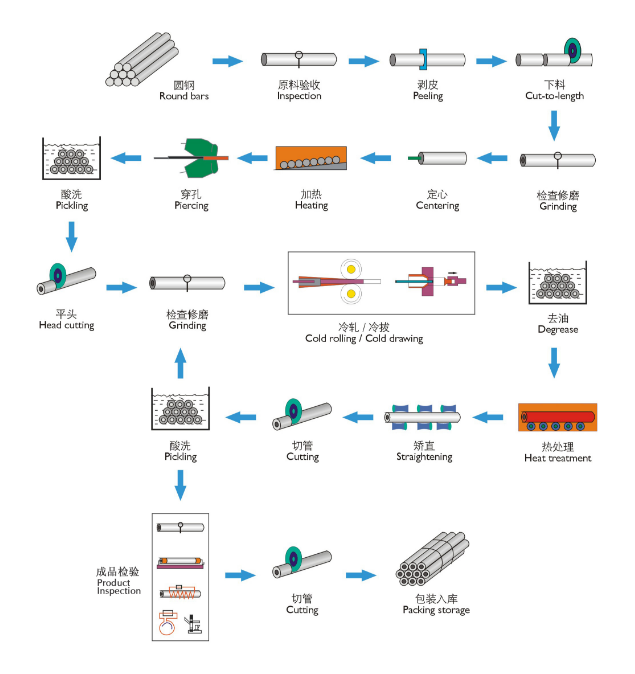 process